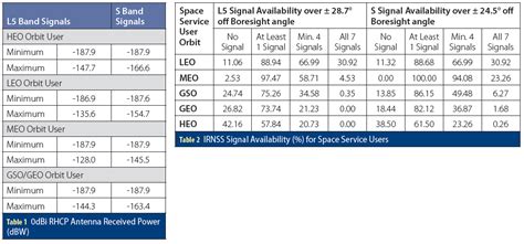 Future Space Service of NavIC (IRNSS) Constellation - Inside GNSS ...