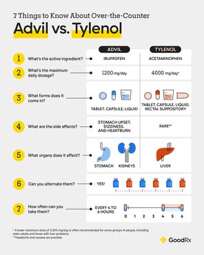 Advil vs. Tylenol: Doses, Side Effects, & More - GoodRx