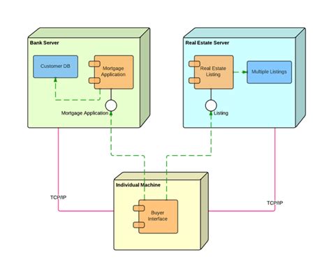 Diagrama Deployment