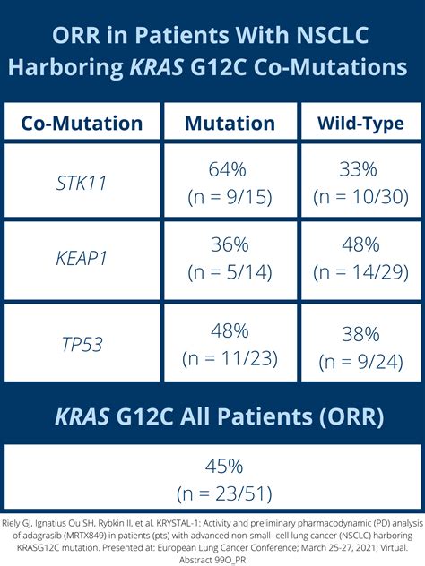 Adagrasib Demonstrates Favorable Efficacy, Pharmacokinetic Profile in ...