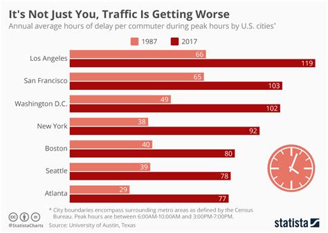 Chart: It's Not Just You, Traffic Is Getting Worse | Statista