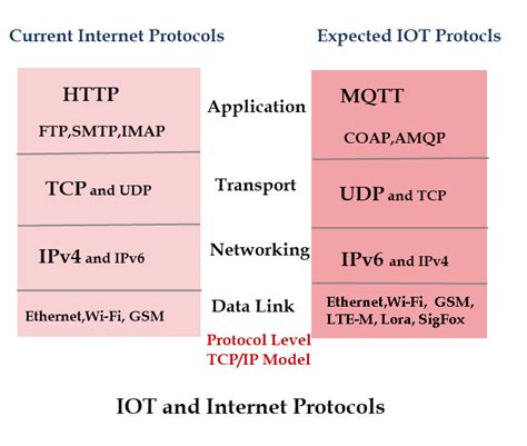 Guide to IOT Networking and Messaging Protocols