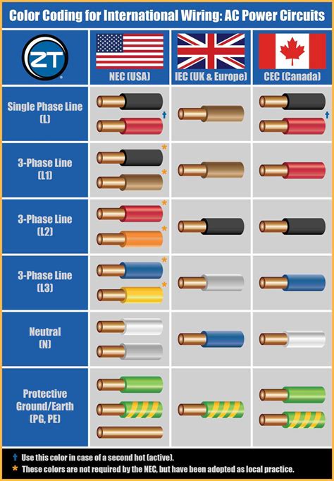 National Electrical Code Wire Colors