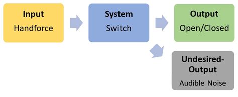 The P-Diagram, a supporting tool, or the complete confusion? - RiskNET