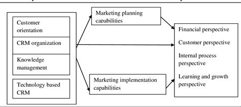 Customer Relationship Management ( CRM) in Hotel Industry : A framework ...