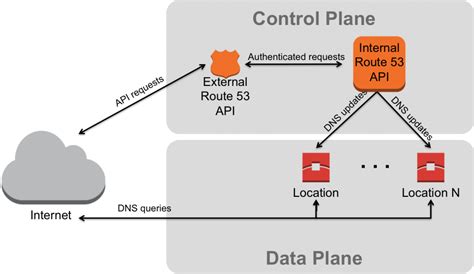 Organizing Software Deployments to Match Failure Conditions | AWS ...