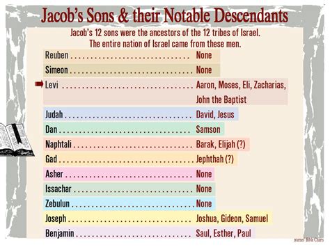 12 Sons Of Jacob Chart