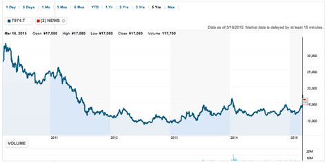 Nintendo stock is seeing its highest peak since 2011 in Japan