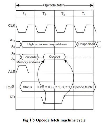 Timing Diagram Of 8085 Microprocessor