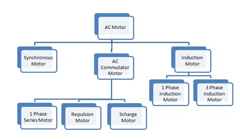 Types of AC Motor - Definition and Classification of AC Motor