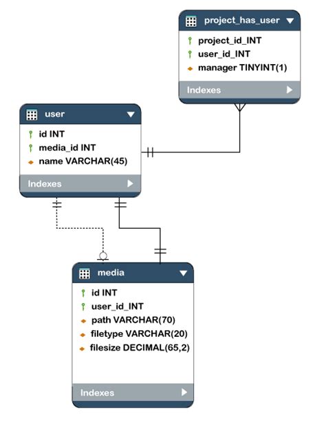 What Is The Definition Of Table In Database Design Process ...