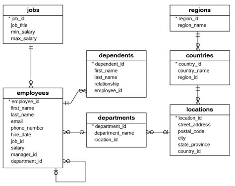 Sample Employee Database Tables | Hot Sex Picture