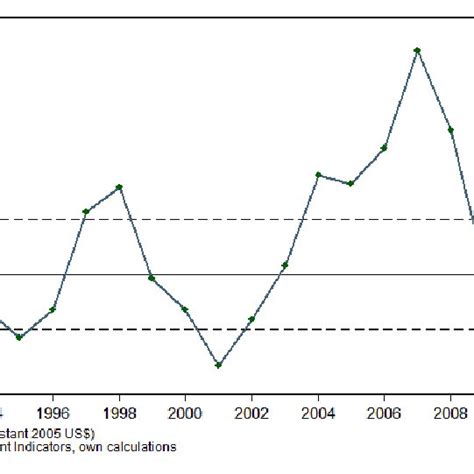 GDP per capita yearly growth rate: Panama, 1960-2014 | Download ...