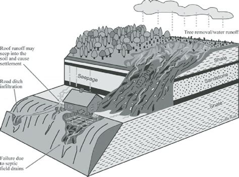 Some causes and triggers of landslide hazards. Natural seepage, poor ...