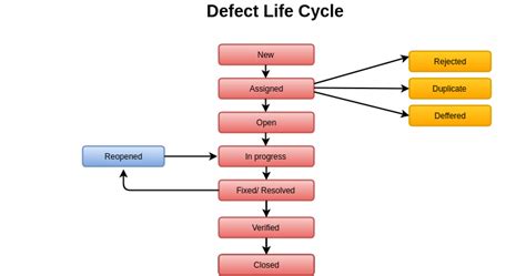 Defect Life Cycle In Azure Devops - Life Cake Gala