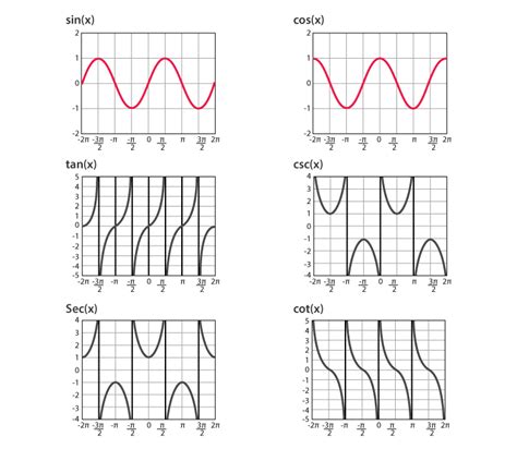 Six Trigonometric Functions Graph Examples