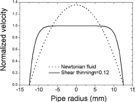 Normalized velocity profiles of a Newtonian (dotted line) and shear ...