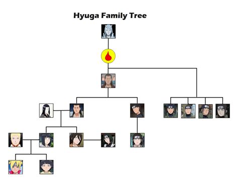 The Ultimate Naruto Family Tree | EdrawMax Online