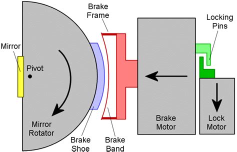 Schematic diagram of a rotary actuator with a brake mechanism. A pair ...