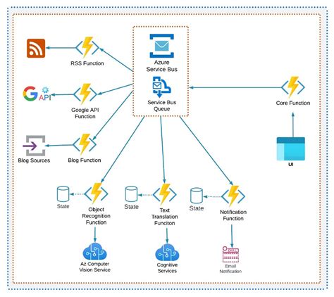 Azure Event Hub Consumer Group