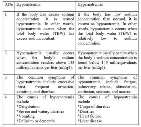 Hypernatremia | Definition, Symptoms & Treatment | Study.com