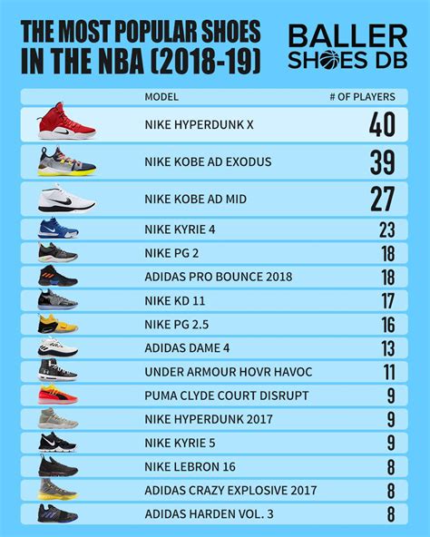 The Most Popular Shoes And Brands Worn By Players Around The NBA - 2019 ...