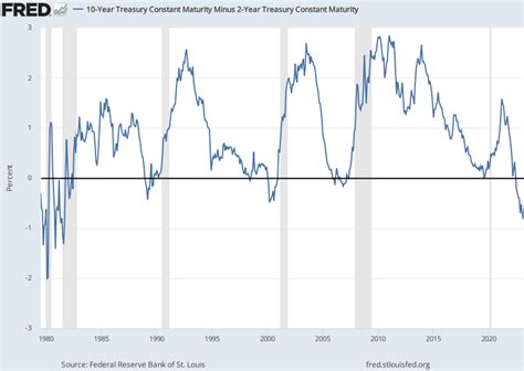 Yield Curve inversion revisits a multidecade record, as its widened -85 ...