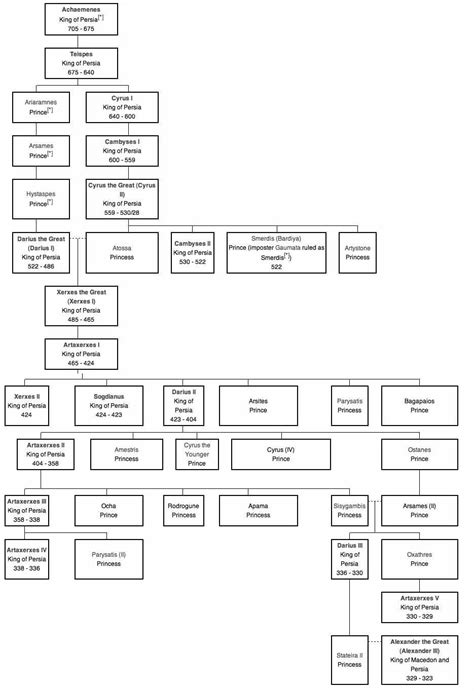 Achaemenid Empire, Cyrus the Great, Darius the Great, Xerxes the Great ...