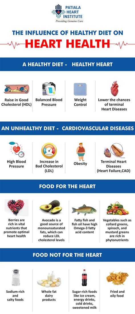 Importance of Diet for a Healthy Heart