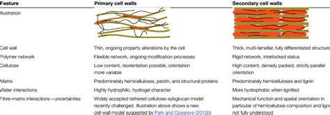 Tabular comparison of general features of primary and secondary cell ...