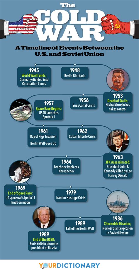 Cold war timeline of key conflicts and events – Artofit