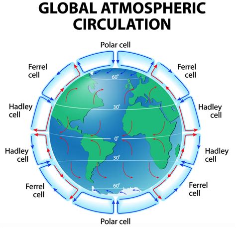 What is global atmospheric circulation? - Internet Geography