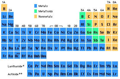 Periodic Table With Groups