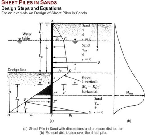 Sheet Pile Design Spreadsheet - MALAUKUIT