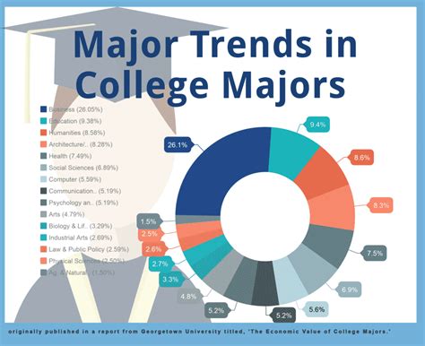 What Is A Good Major - EducationScientists