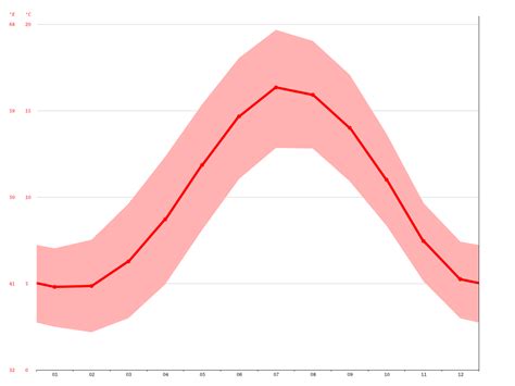 Chester climate: Average Temperature, weather by month, Chester weather ...