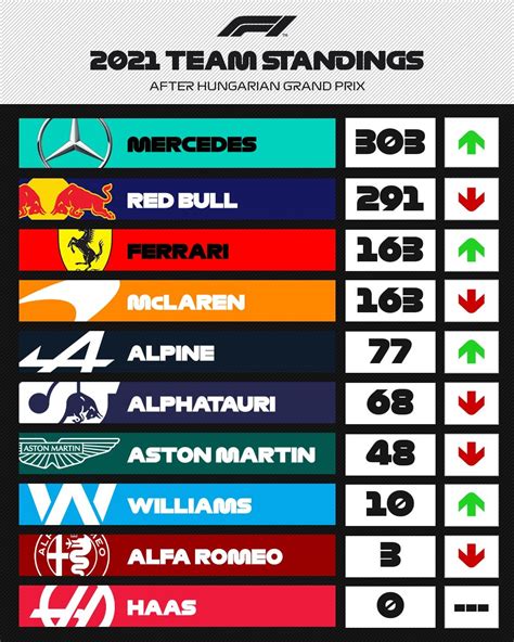 [Formula 1] Updated Constructor Standings after Hungarian Grand Prix ...