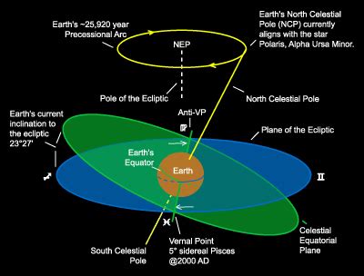 Why is it called the precession of the equinoxes? | Socratic