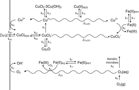 Reaction scheme for the corrosion of copper canisters in a deep ...