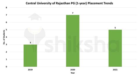 Central University of Rajasthan (CURAJ) Placements 2022: Average ...