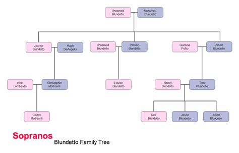 The Ultimate Sopranos Family Tree | EdrawMax Online