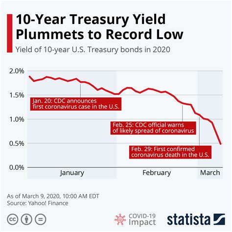 Yahoo Finance Us Treasury Bond Rates - HOYUAH