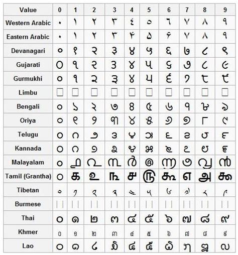 Numeral System | Learn Indian & International Numeration facts @byjus