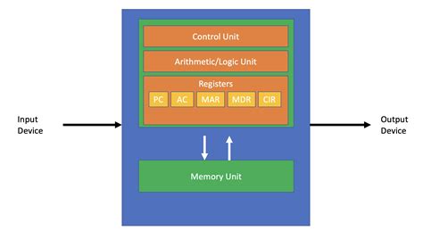 What is the Von Neumann Architecture - Programmathically