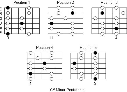 C# Minor Pentatonic Scale: Note Information And Scale Diagrams For ...