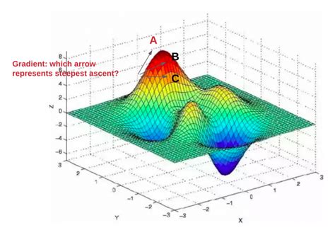 Gradient Descent Explained Simply with Examples - Analytics Yogi