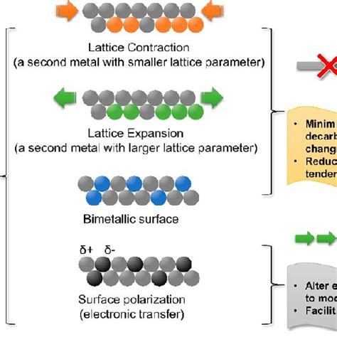 Conceptual design of bimetallic catalysts for enhanced performances ...