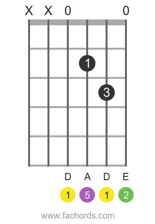 D2 Guitar Chord Diagram