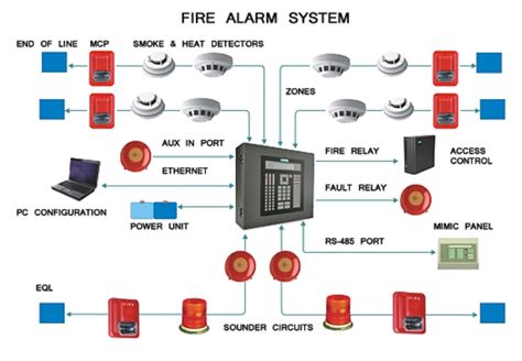 Electrical and Electronics Engineering: Fire Alarm System!!