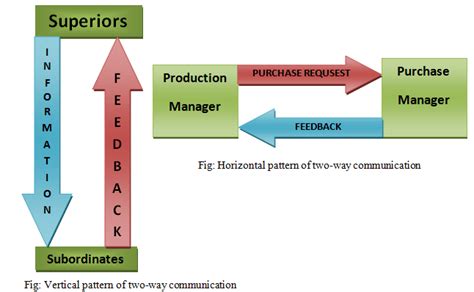 What is two-way communication? | Importance of two-way communication